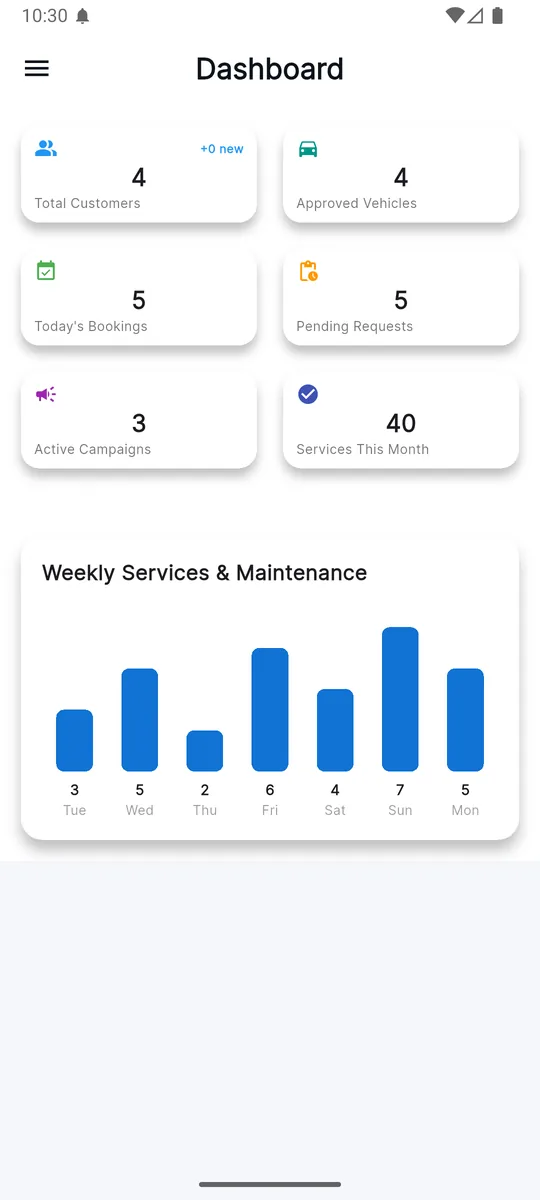 Admin dashboard with KPI cards for customers, vehicles, bookings, pending requests, campaigns and monthly services, above a weekly services bar chart